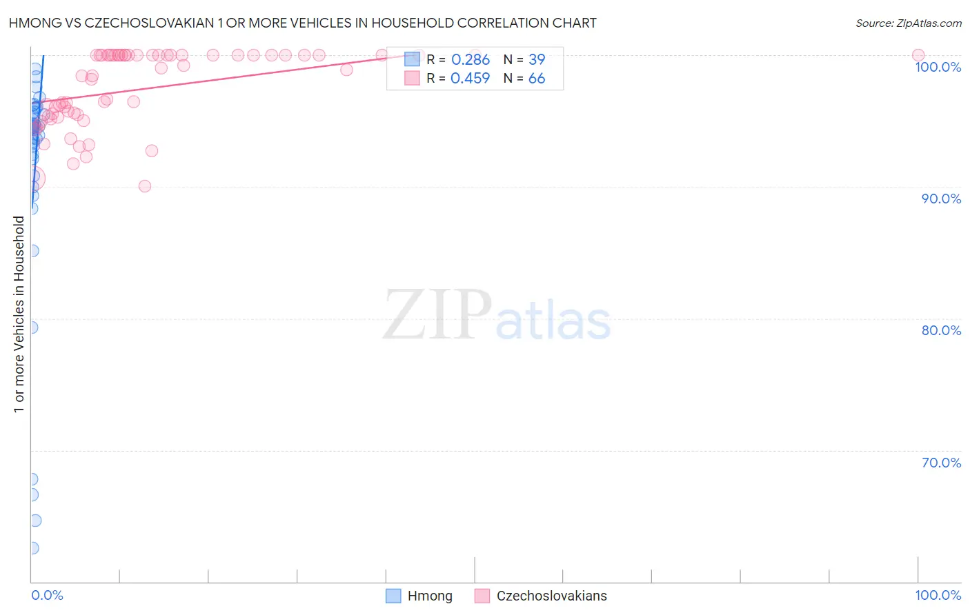 Hmong vs Czechoslovakian 1 or more Vehicles in Household