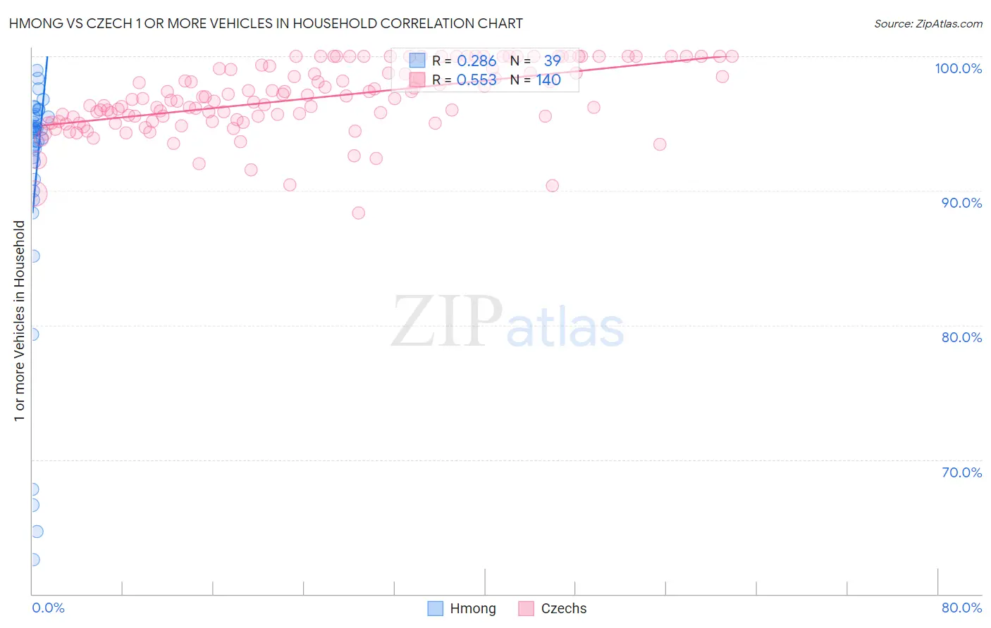 Hmong vs Czech 1 or more Vehicles in Household