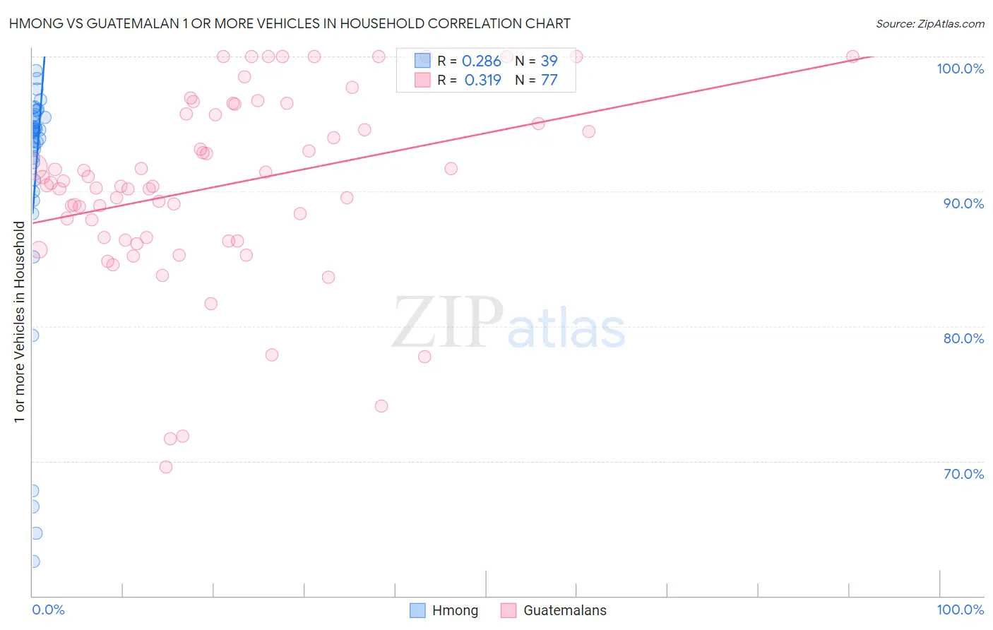 Hmong vs Guatemalan 1 or more Vehicles in Household