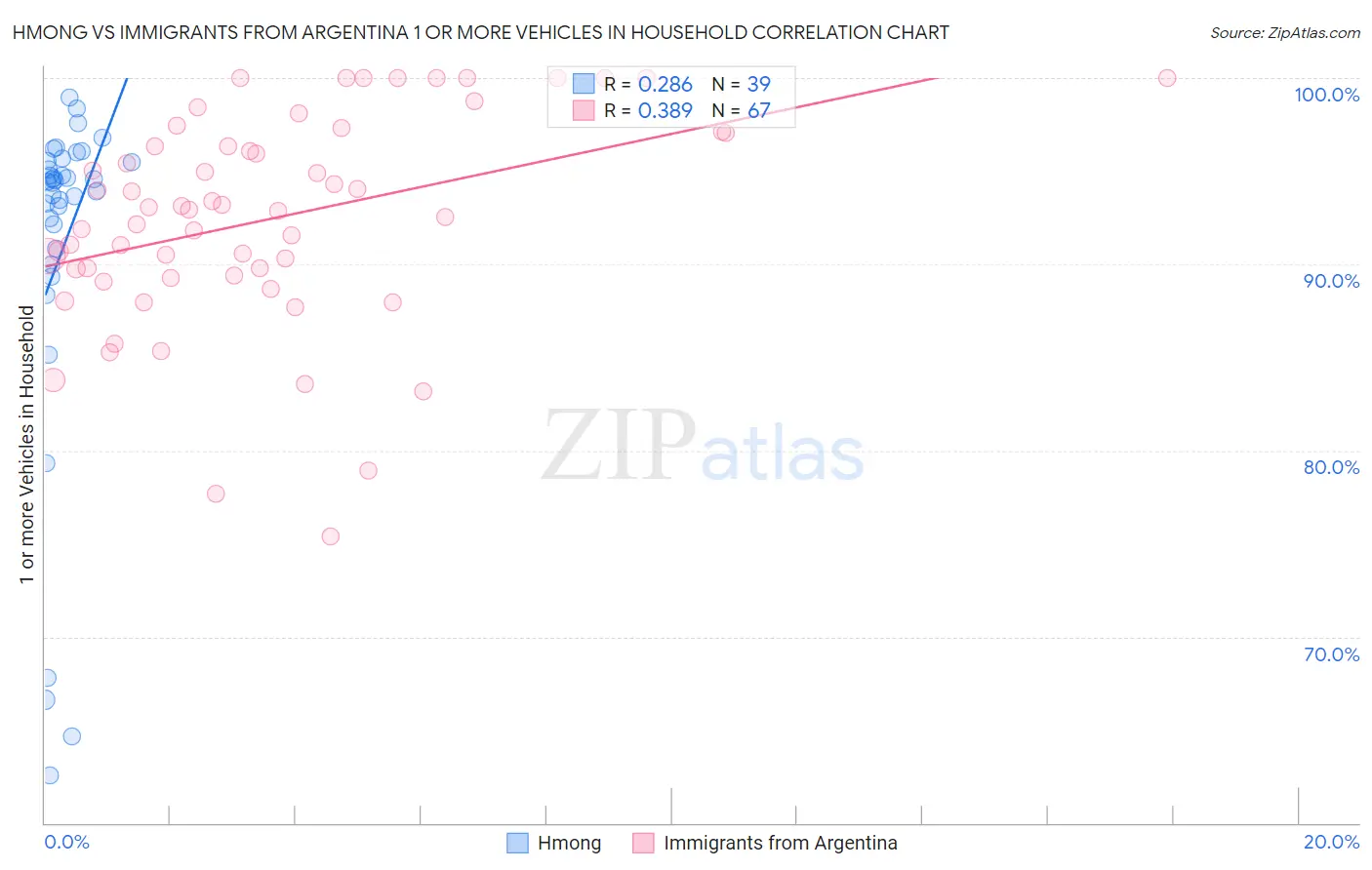 Hmong vs Immigrants from Argentina 1 or more Vehicles in Household