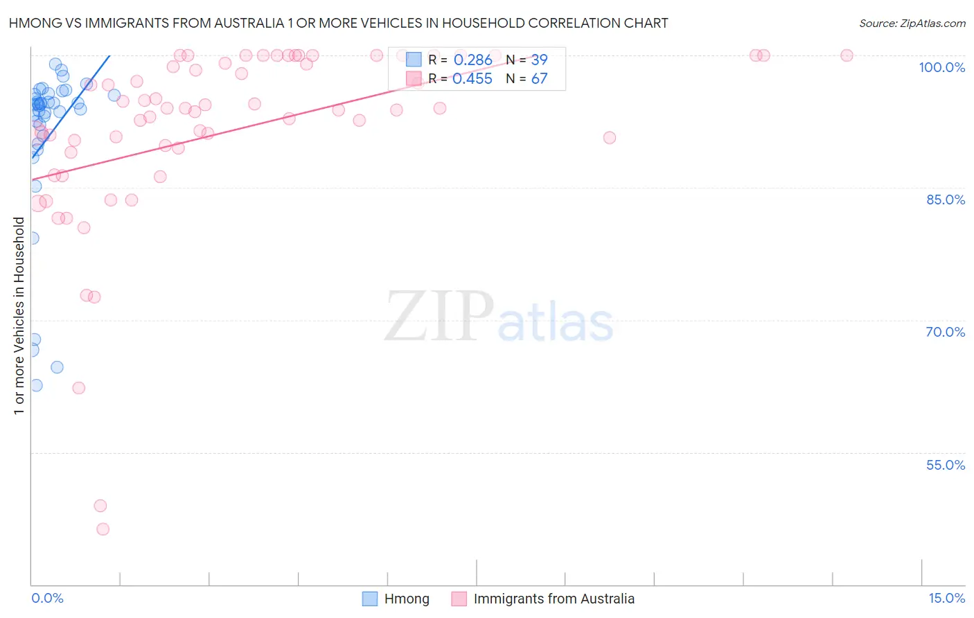 Hmong vs Immigrants from Australia 1 or more Vehicles in Household