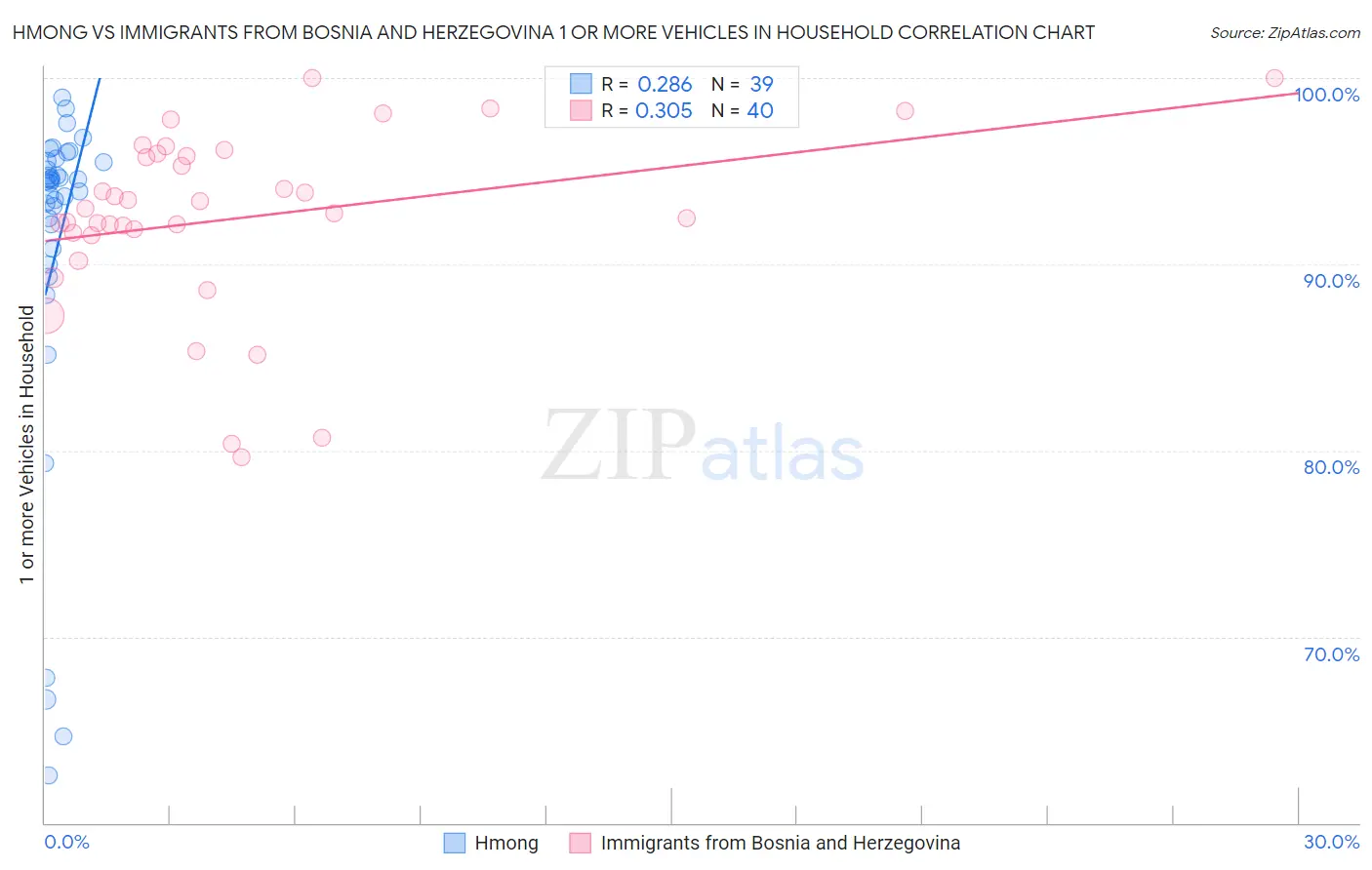 Hmong vs Immigrants from Bosnia and Herzegovina 1 or more Vehicles in Household