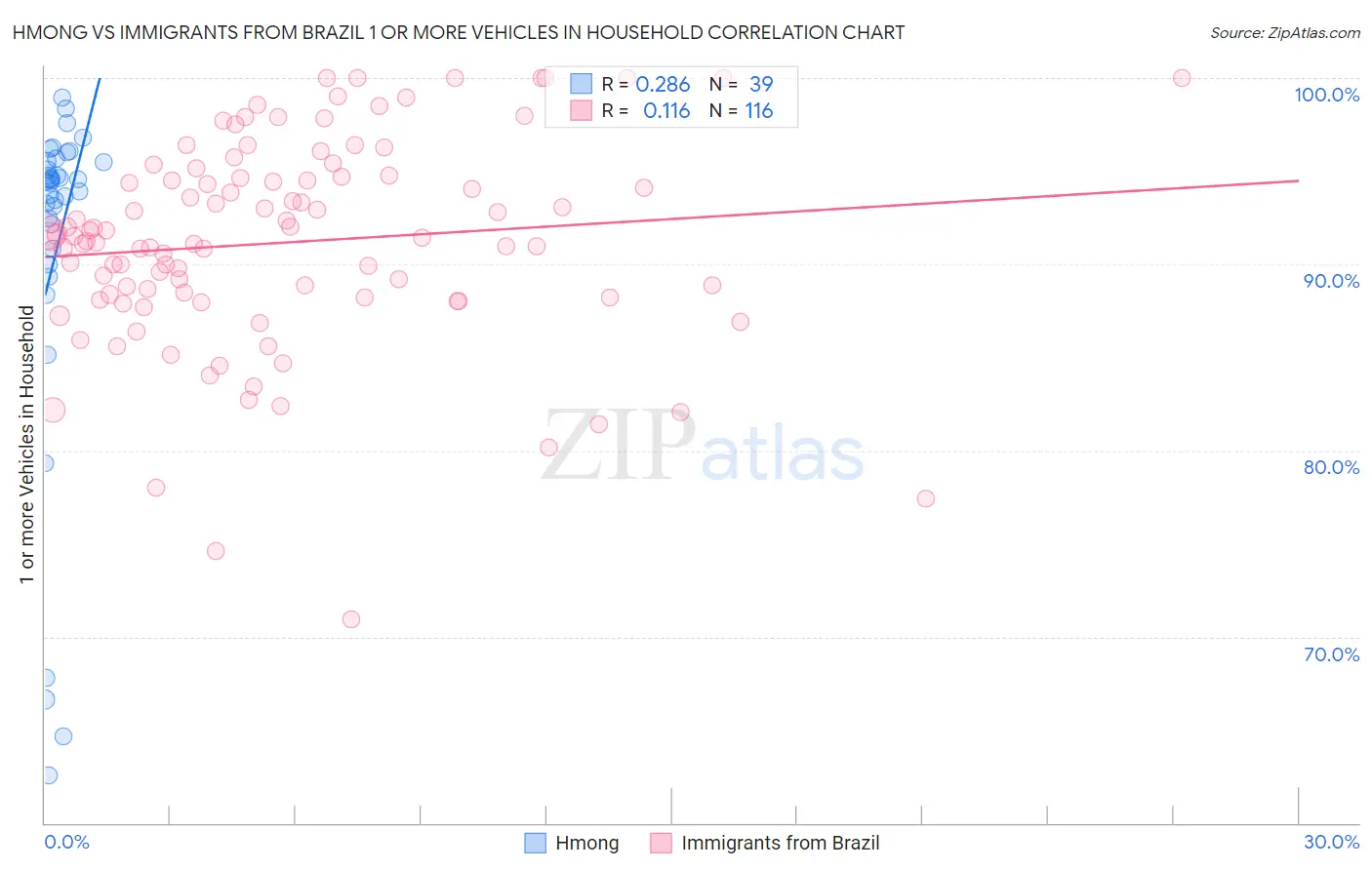 Hmong vs Immigrants from Brazil 1 or more Vehicles in Household