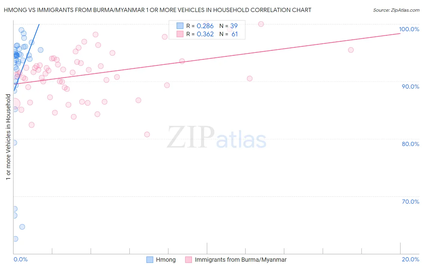 Hmong vs Immigrants from Burma/Myanmar 1 or more Vehicles in Household