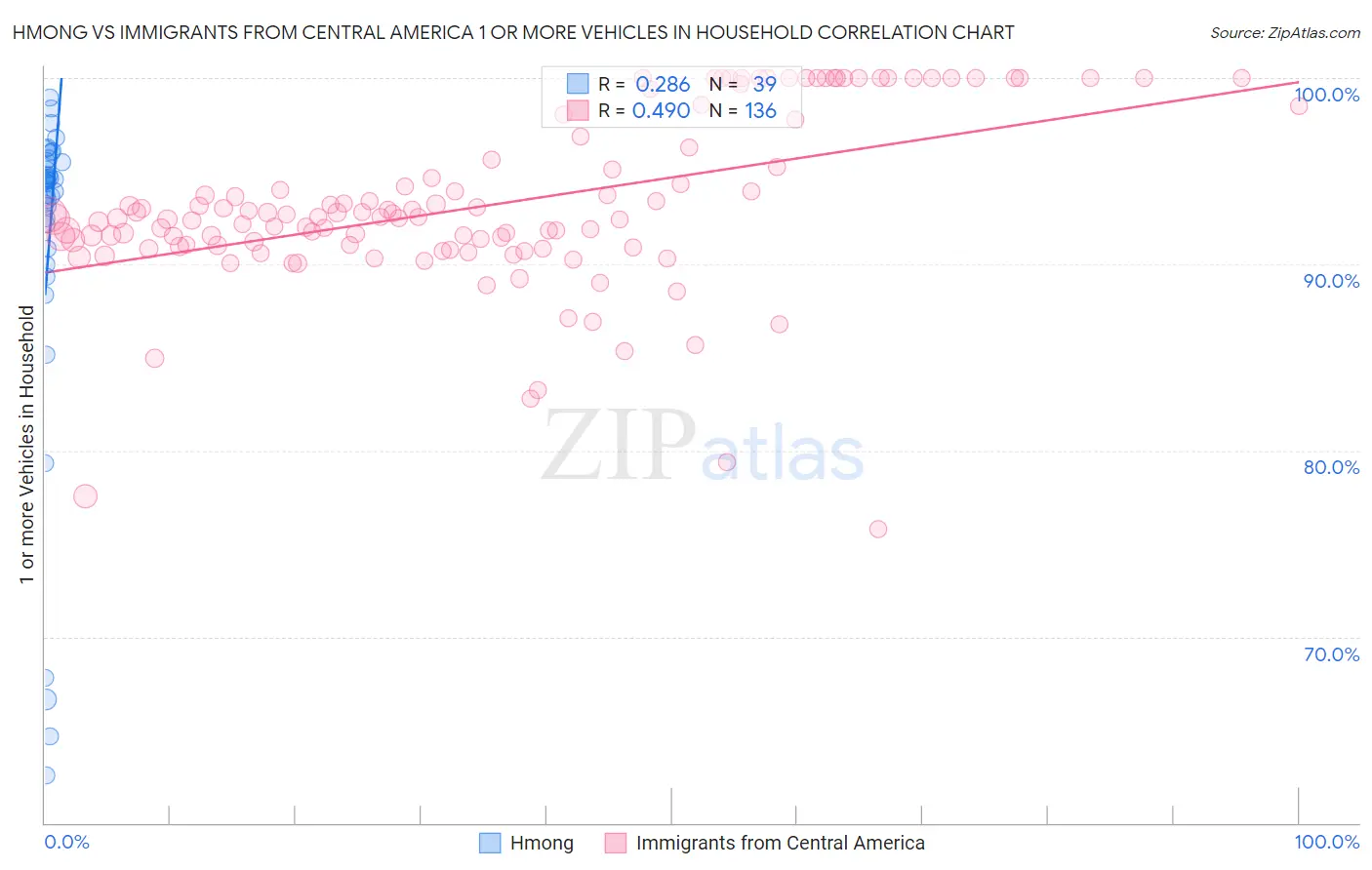 Hmong vs Immigrants from Central America 1 or more Vehicles in Household