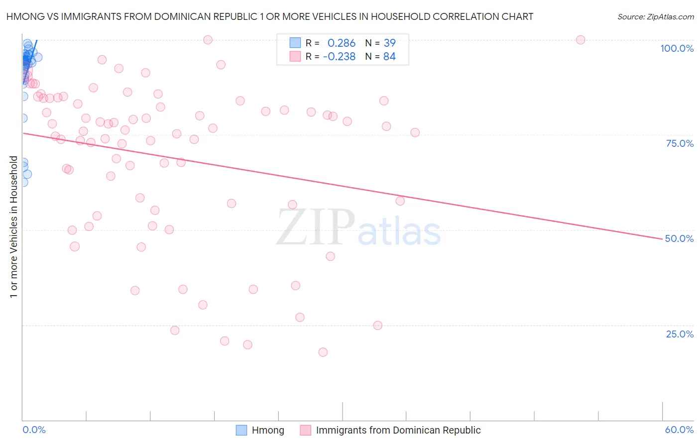 Hmong vs Immigrants from Dominican Republic 1 or more Vehicles in Household