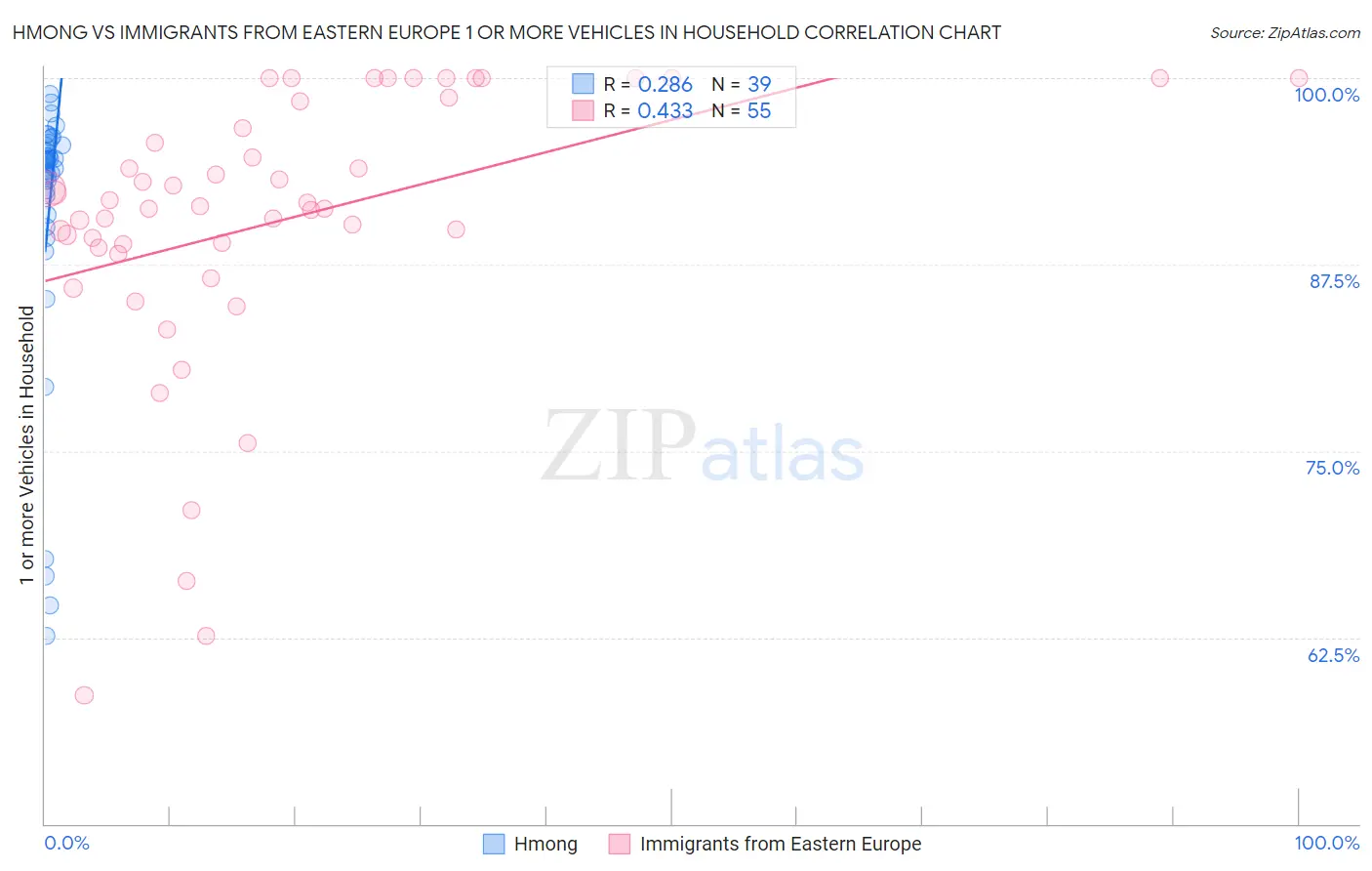 Hmong vs Immigrants from Eastern Europe 1 or more Vehicles in Household