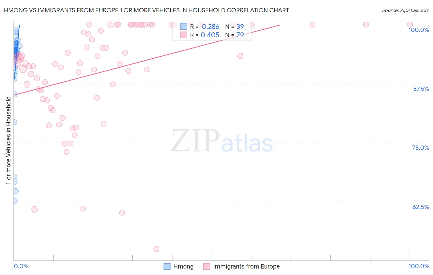 Hmong vs Immigrants from Europe 1 or more Vehicles in Household