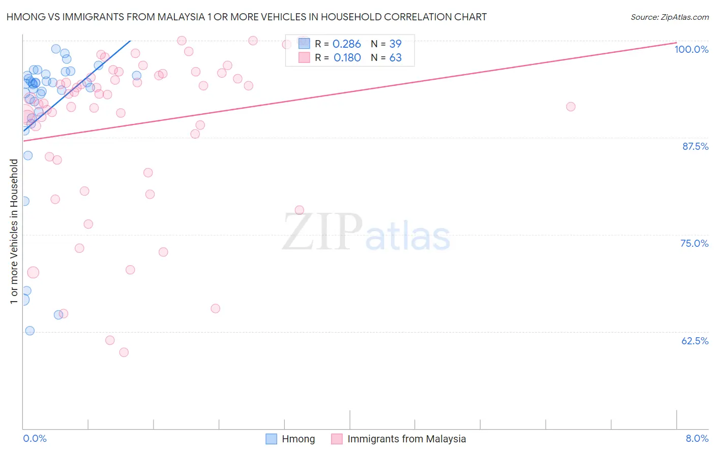 Hmong vs Immigrants from Malaysia 1 or more Vehicles in Household