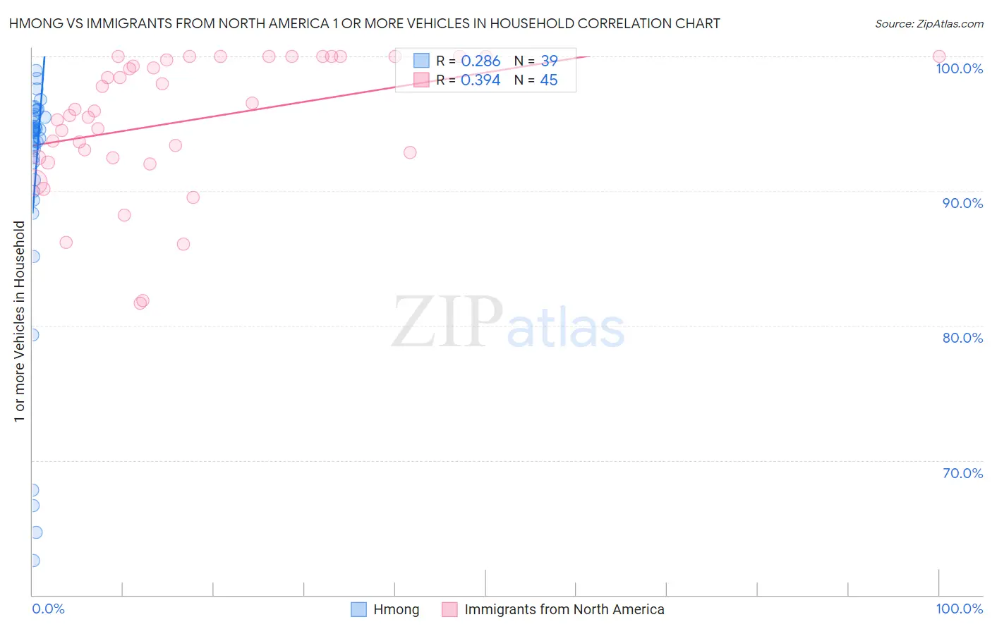 Hmong vs Immigrants from North America 1 or more Vehicles in Household