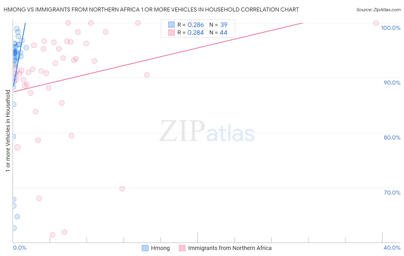Hmong vs Immigrants from Northern Africa 1 or more Vehicles in Household
