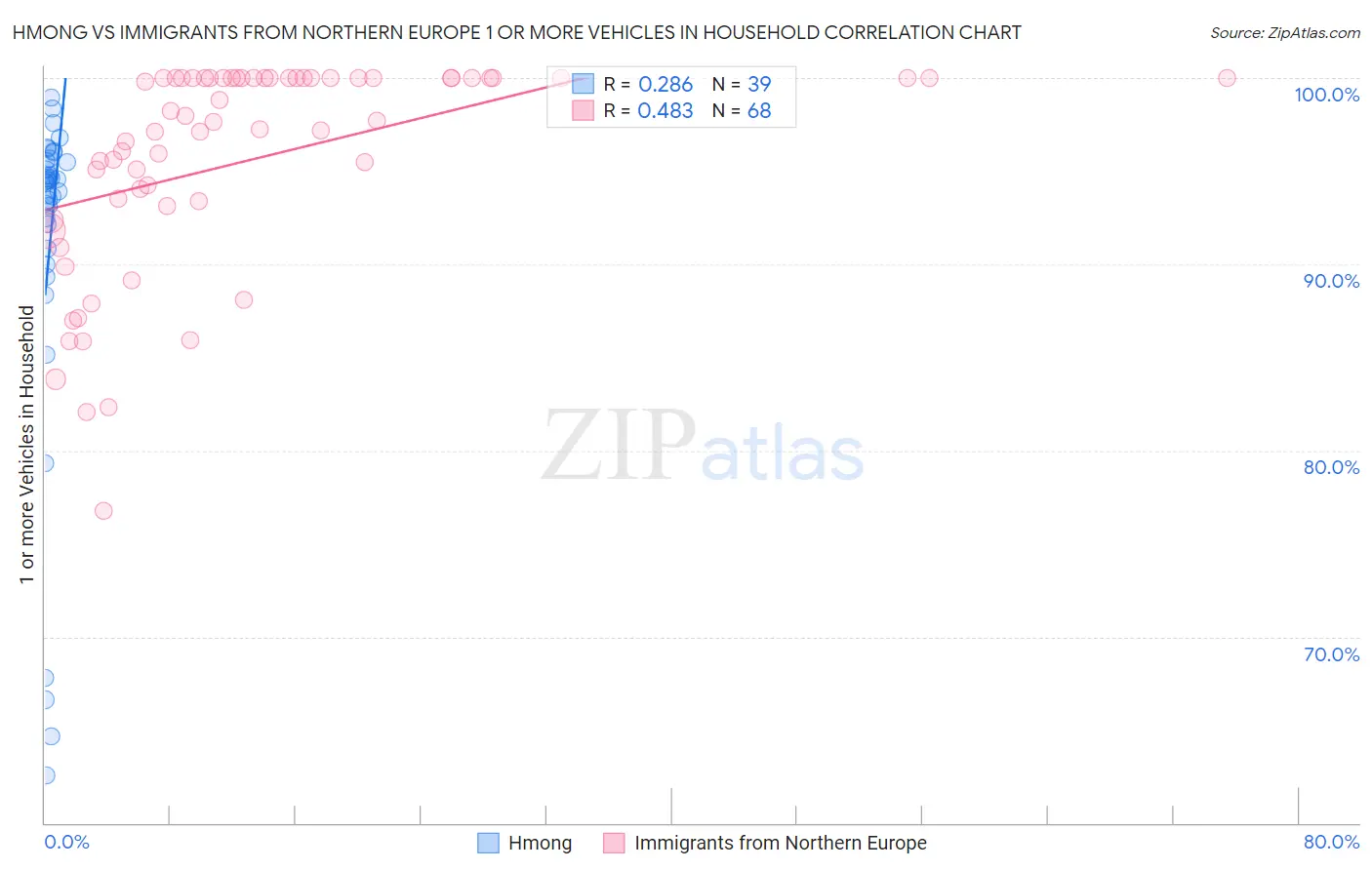 Hmong vs Immigrants from Northern Europe 1 or more Vehicles in Household