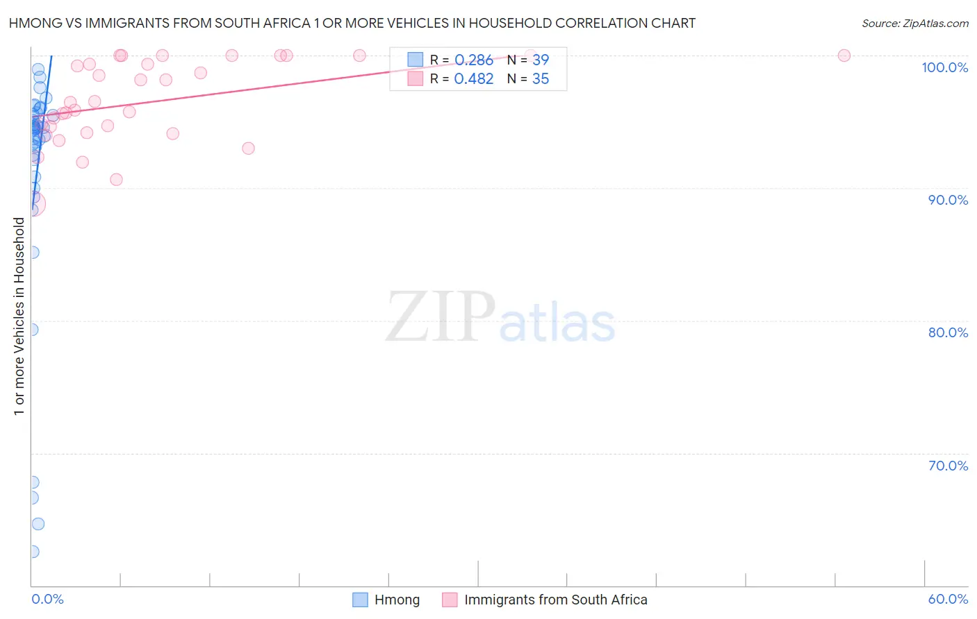 Hmong vs Immigrants from South Africa 1 or more Vehicles in Household