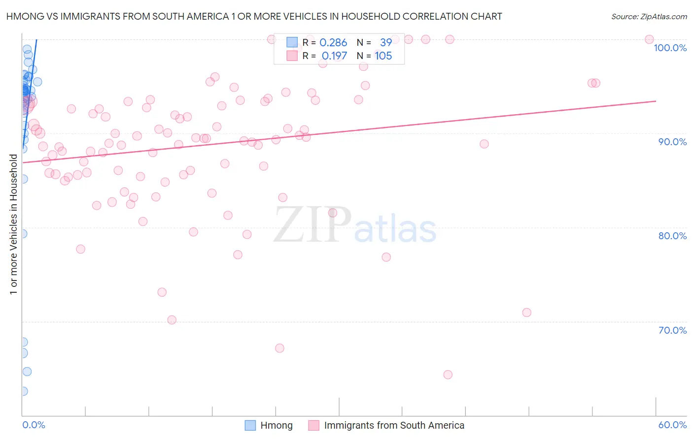 Hmong vs Immigrants from South America 1 or more Vehicles in Household