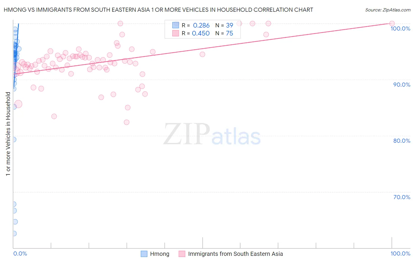 Hmong vs Immigrants from South Eastern Asia 1 or more Vehicles in Household
