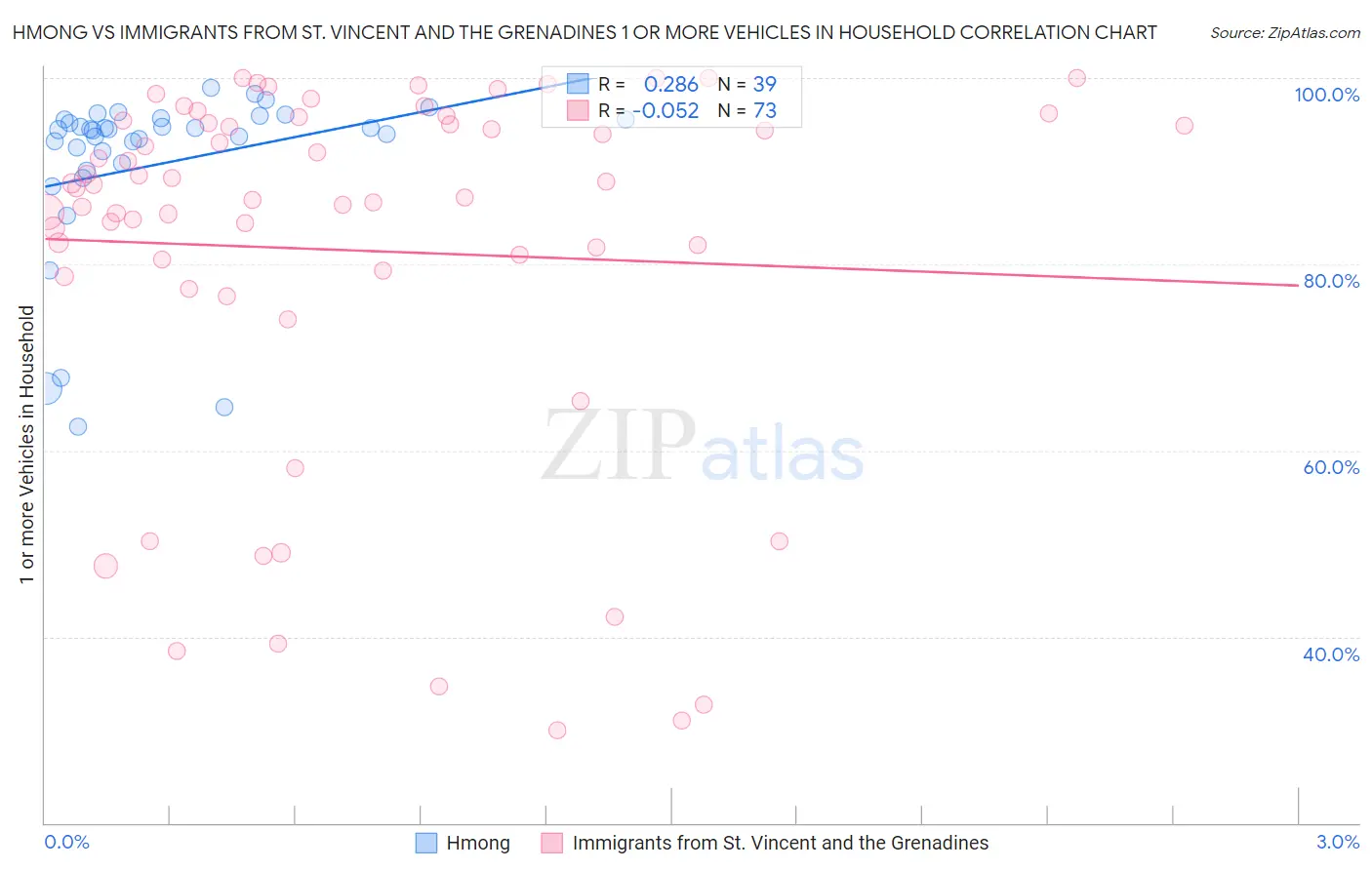 Hmong vs Immigrants from St. Vincent and the Grenadines 1 or more Vehicles in Household
