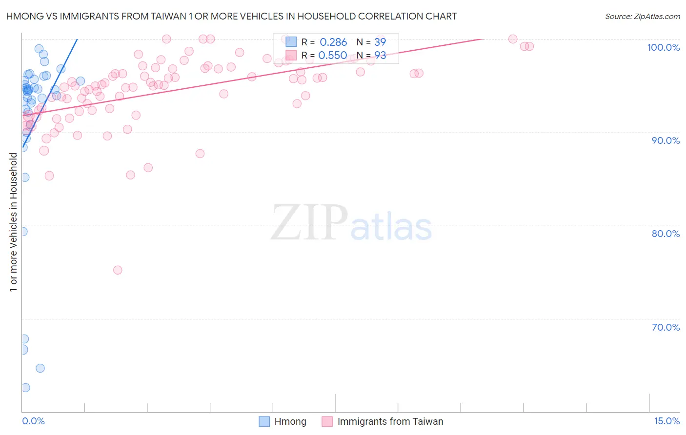 Hmong vs Immigrants from Taiwan 1 or more Vehicles in Household