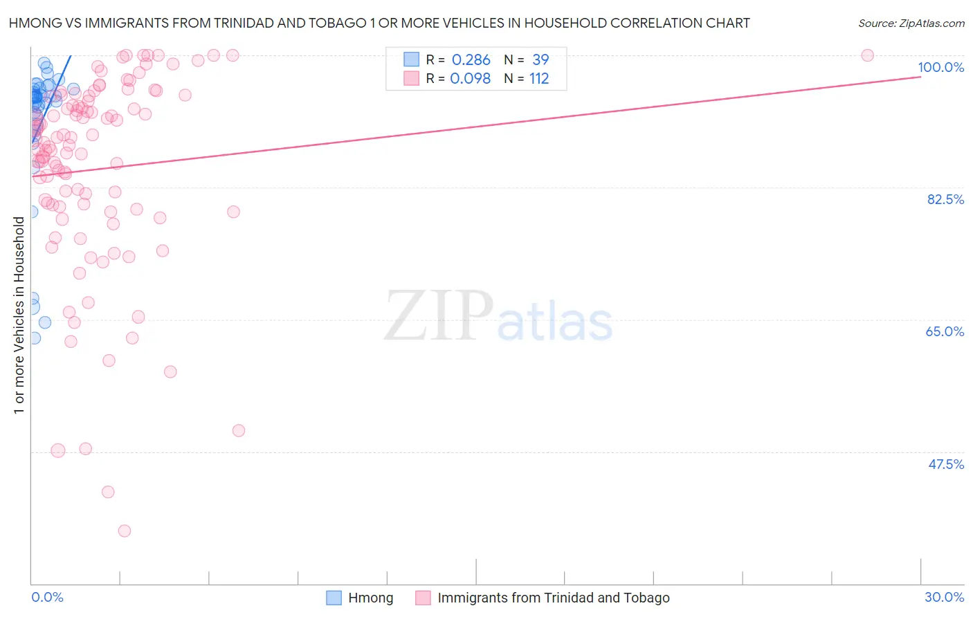 Hmong vs Immigrants from Trinidad and Tobago 1 or more Vehicles in Household