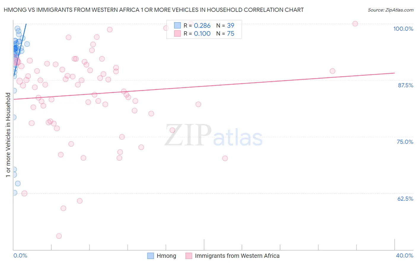 Hmong vs Immigrants from Western Africa 1 or more Vehicles in Household