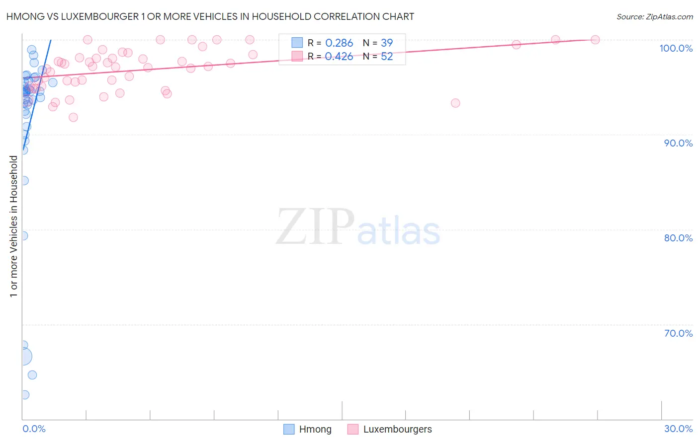 Hmong vs Luxembourger 1 or more Vehicles in Household