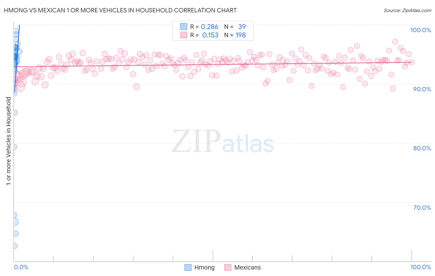 Hmong vs Mexican 1 or more Vehicles in Household