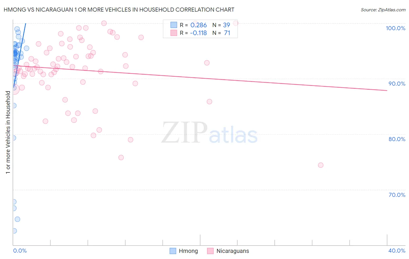 Hmong vs Nicaraguan 1 or more Vehicles in Household