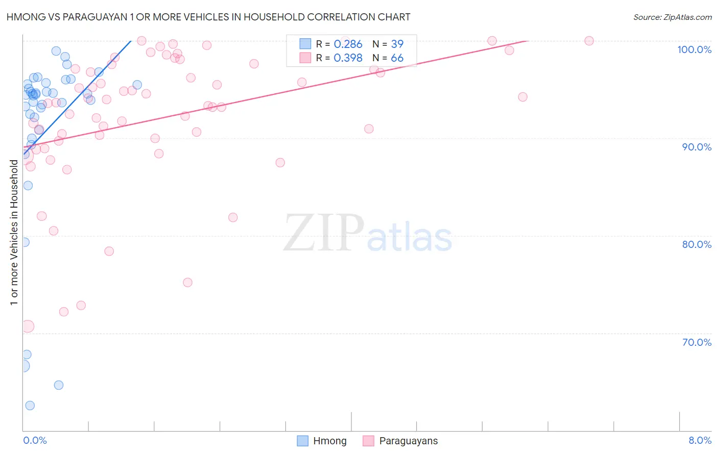 Hmong vs Paraguayan 1 or more Vehicles in Household