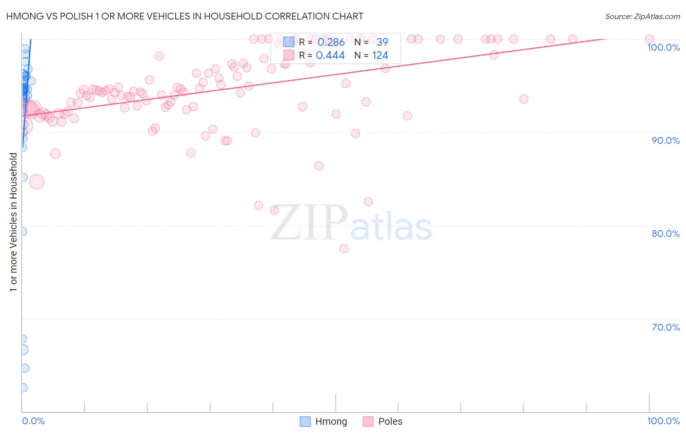 Hmong vs Polish 1 or more Vehicles in Household