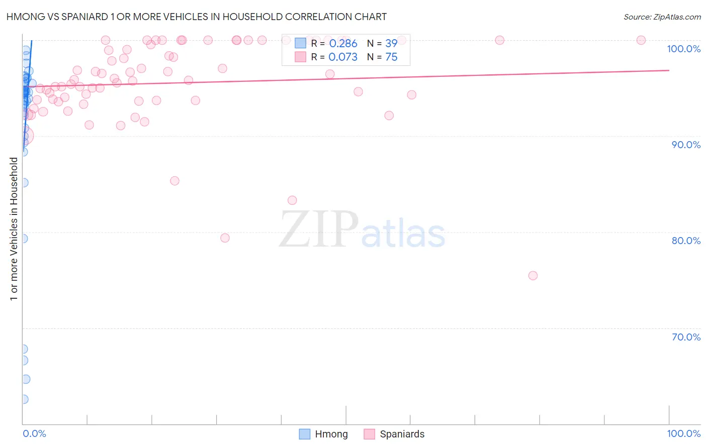 Hmong vs Spaniard 1 or more Vehicles in Household