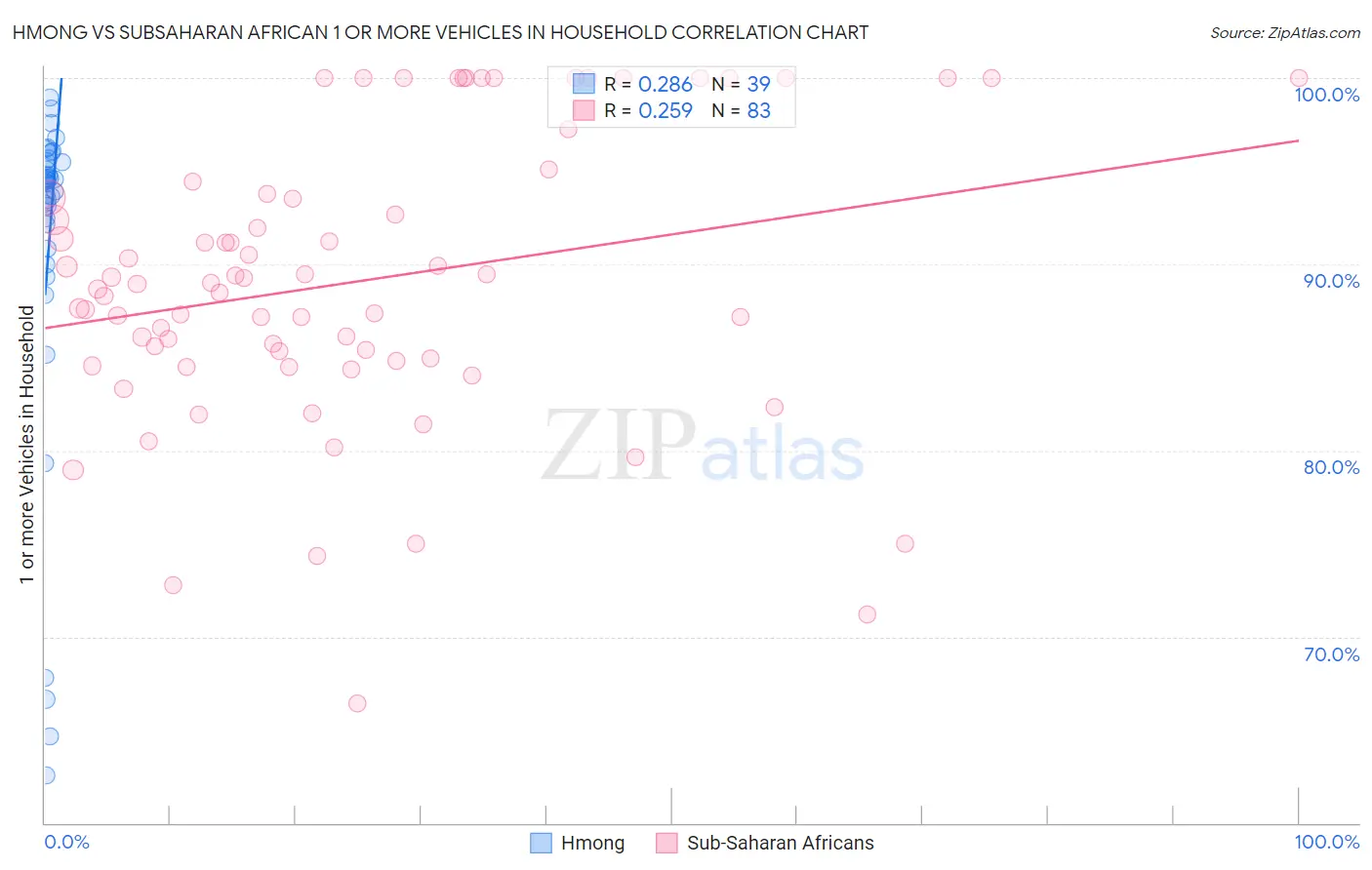 Hmong vs Subsaharan African 1 or more Vehicles in Household