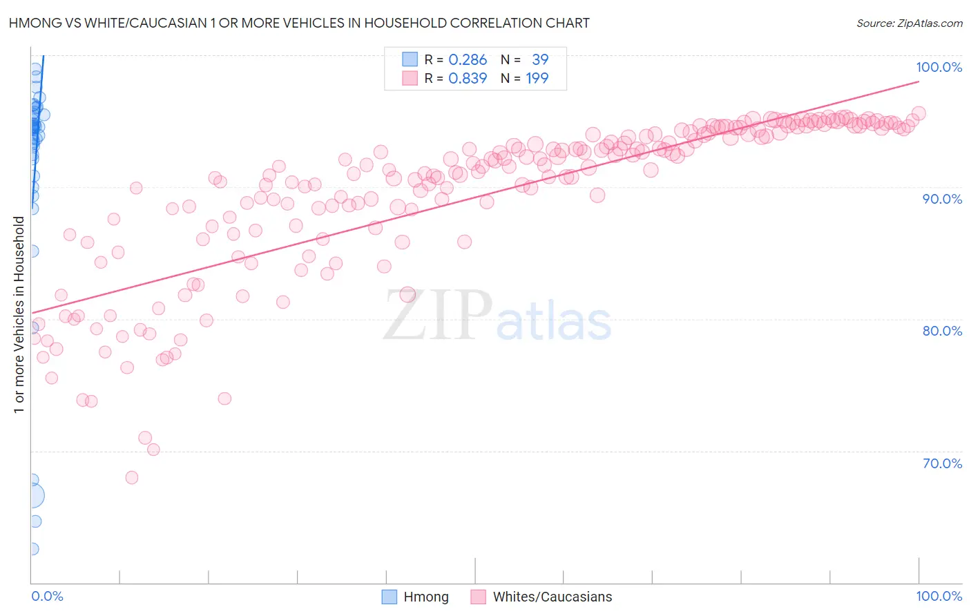 Hmong vs White/Caucasian 1 or more Vehicles in Household