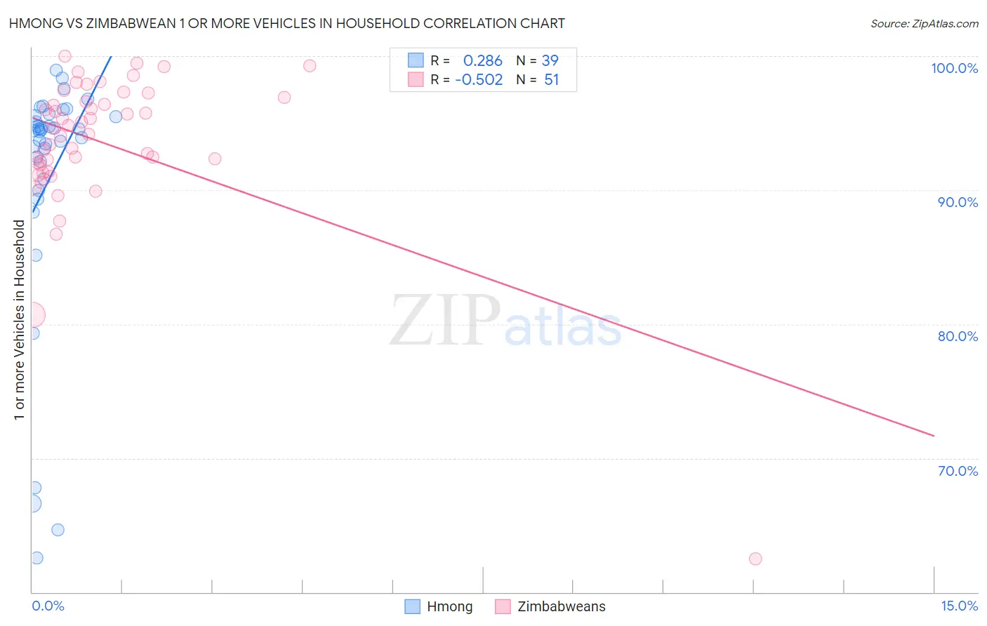 Hmong vs Zimbabwean 1 or more Vehicles in Household