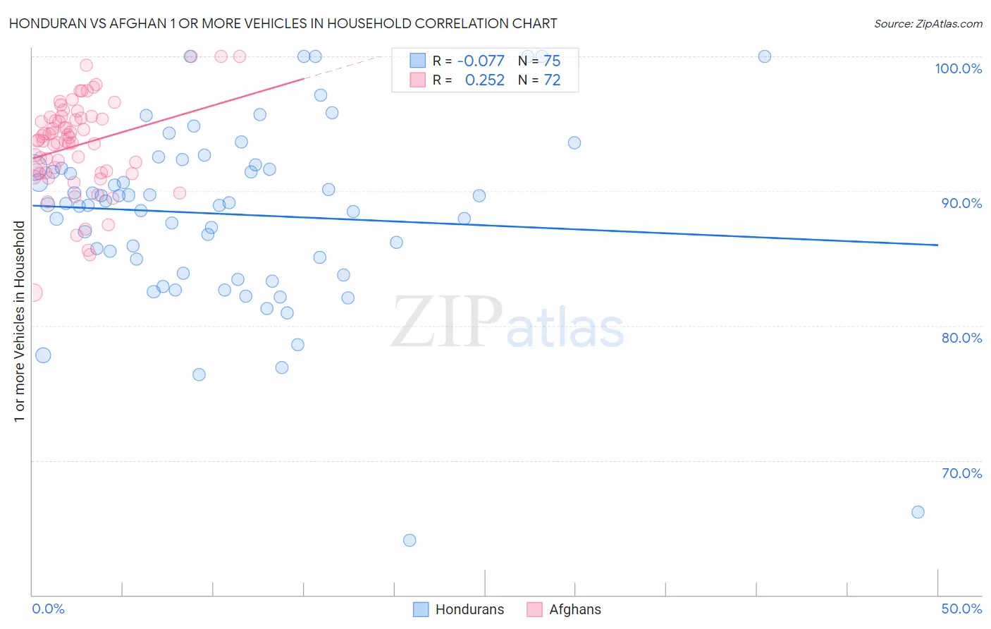 Honduran vs Afghan 1 or more Vehicles in Household