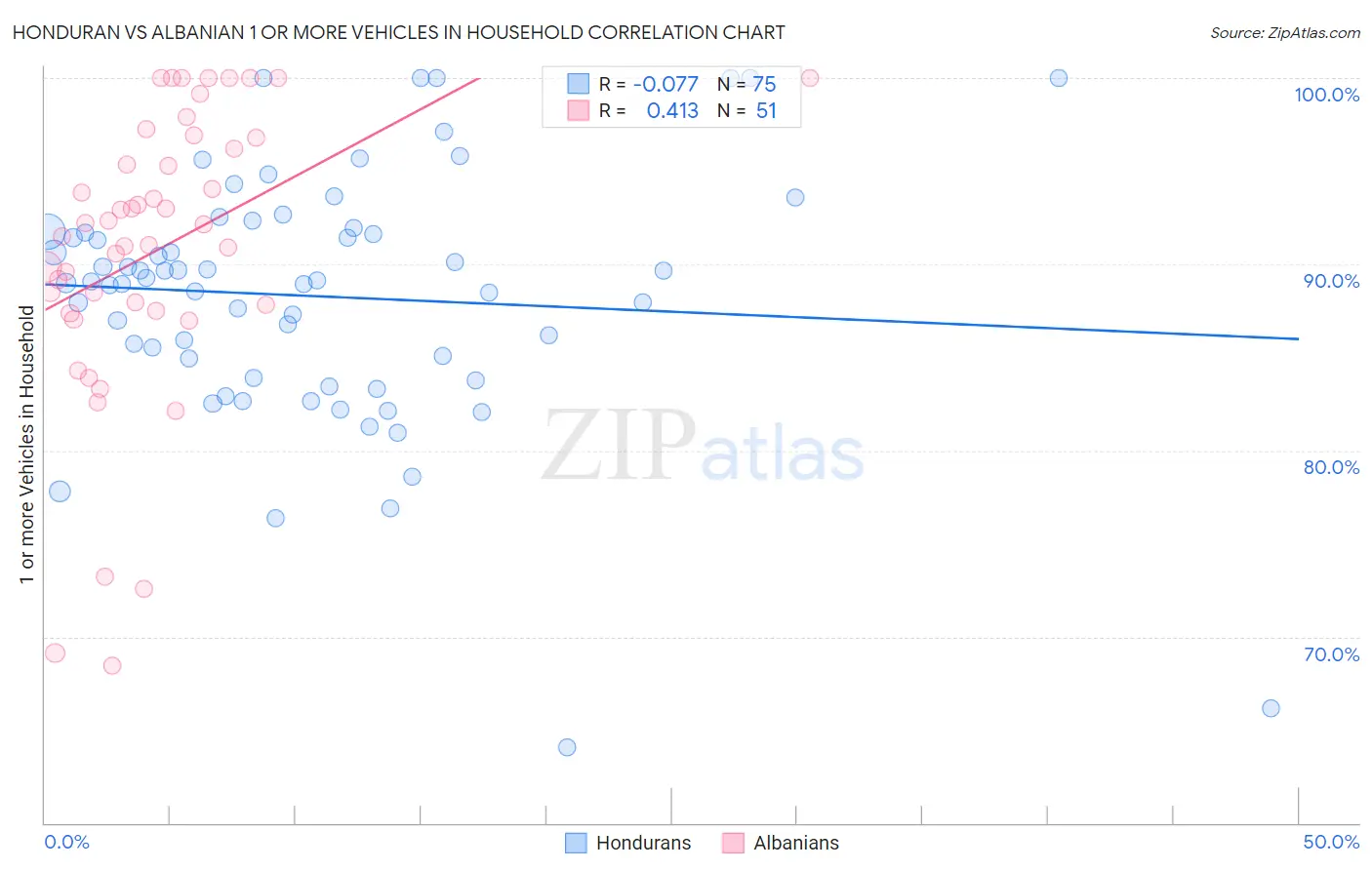 Honduran vs Albanian 1 or more Vehicles in Household