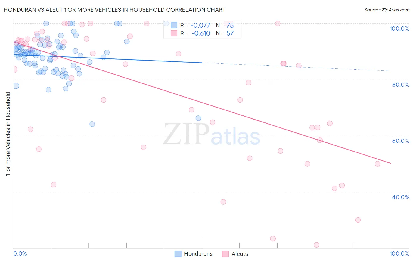 Honduran vs Aleut 1 or more Vehicles in Household