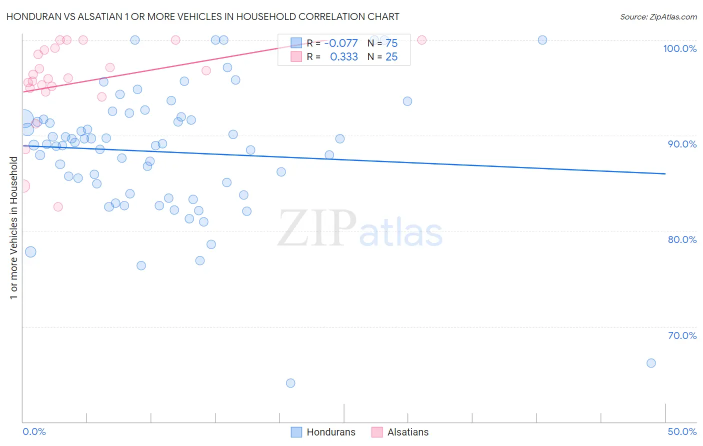 Honduran vs Alsatian 1 or more Vehicles in Household