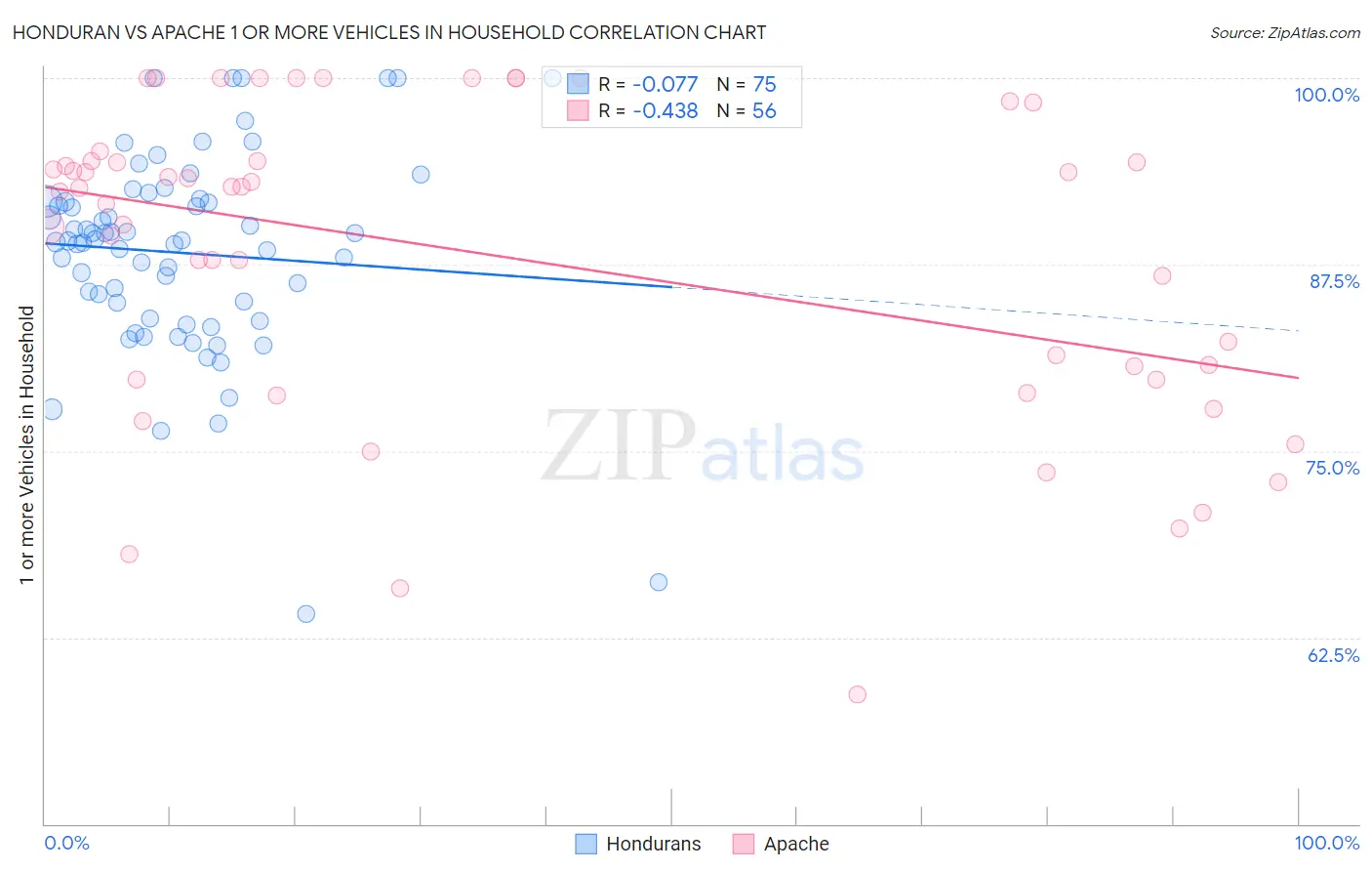Honduran vs Apache 1 or more Vehicles in Household