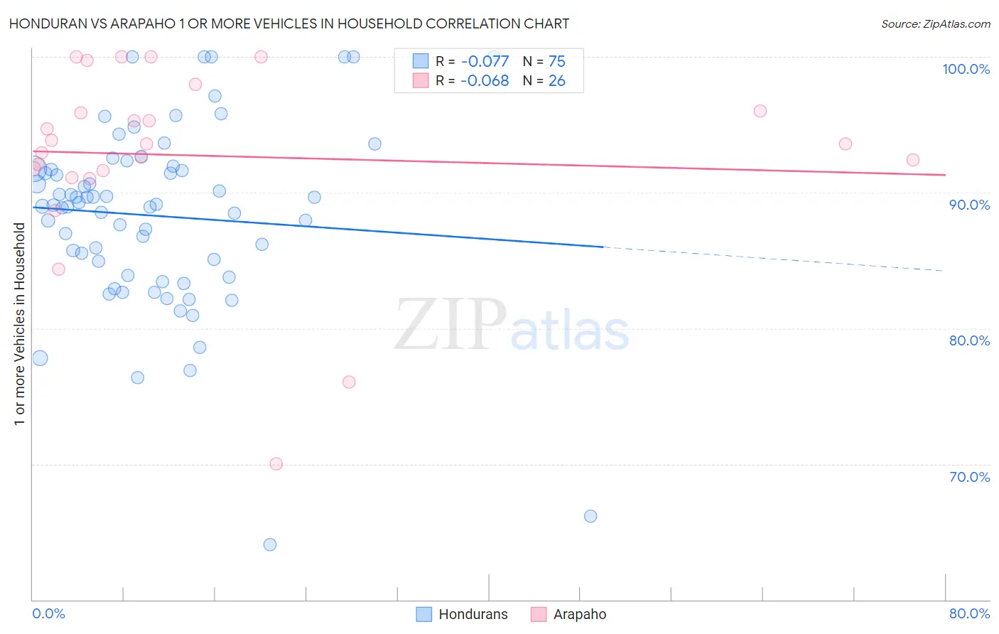 Honduran vs Arapaho 1 or more Vehicles in Household