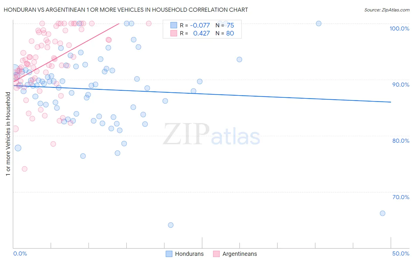 Honduran vs Argentinean 1 or more Vehicles in Household