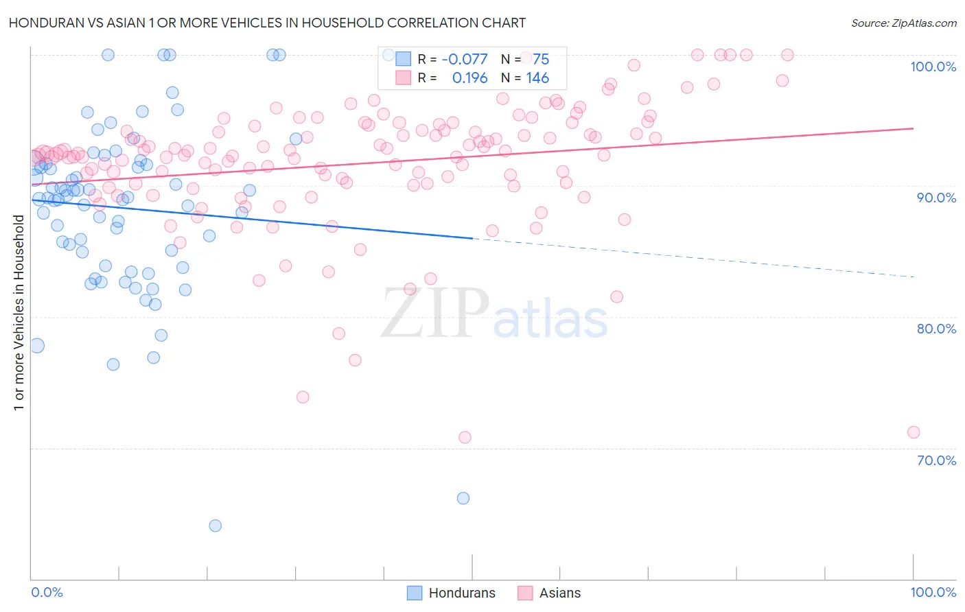 Honduran vs Asian 1 or more Vehicles in Household