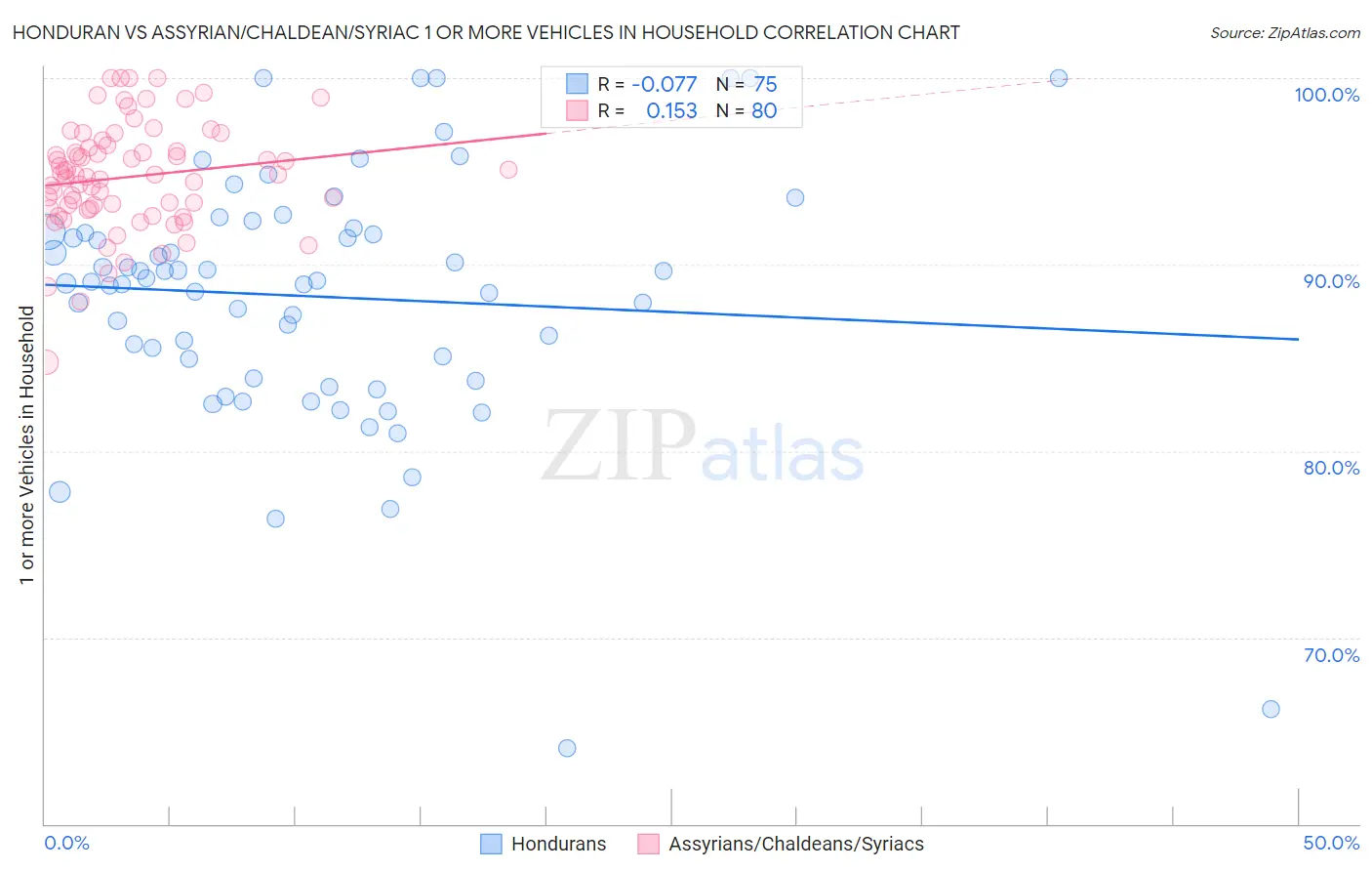 Honduran vs Assyrian/Chaldean/Syriac 1 or more Vehicles in Household