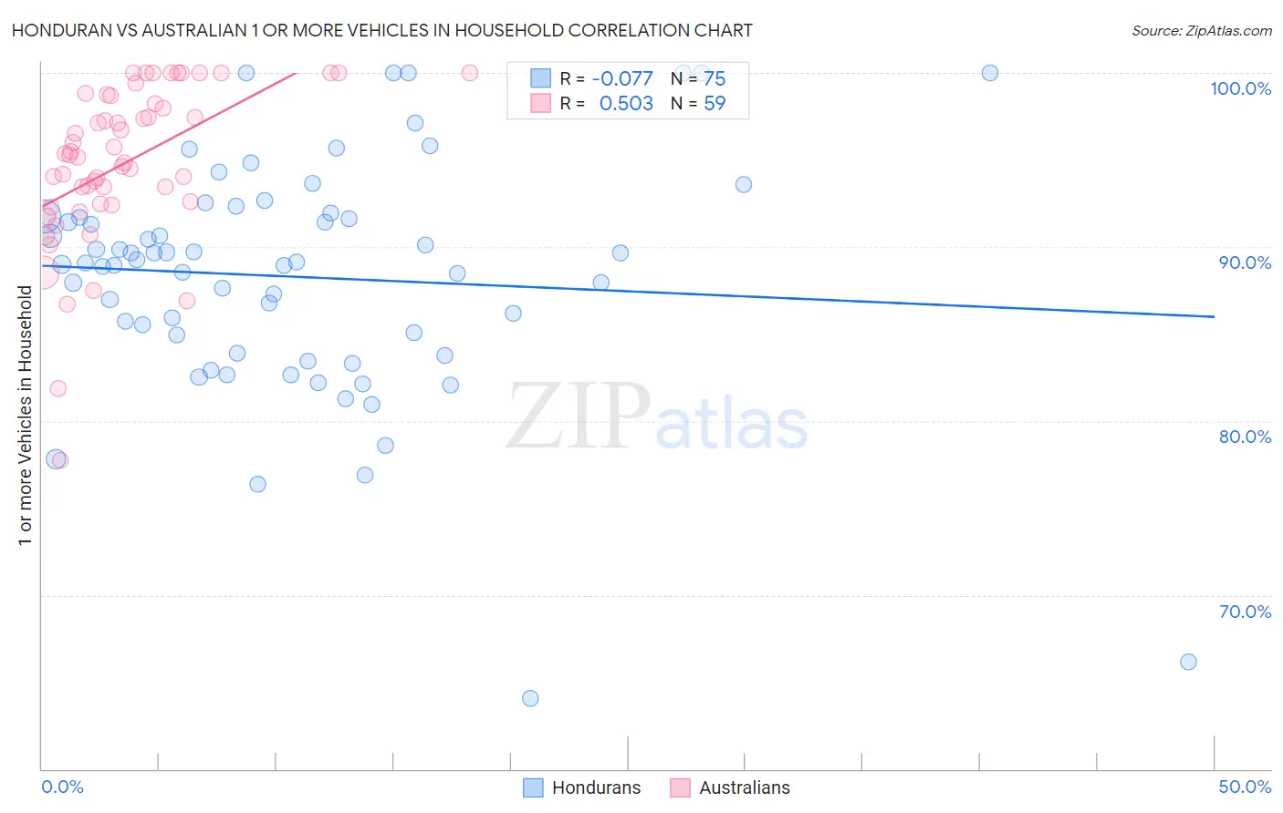 Honduran vs Australian 1 or more Vehicles in Household