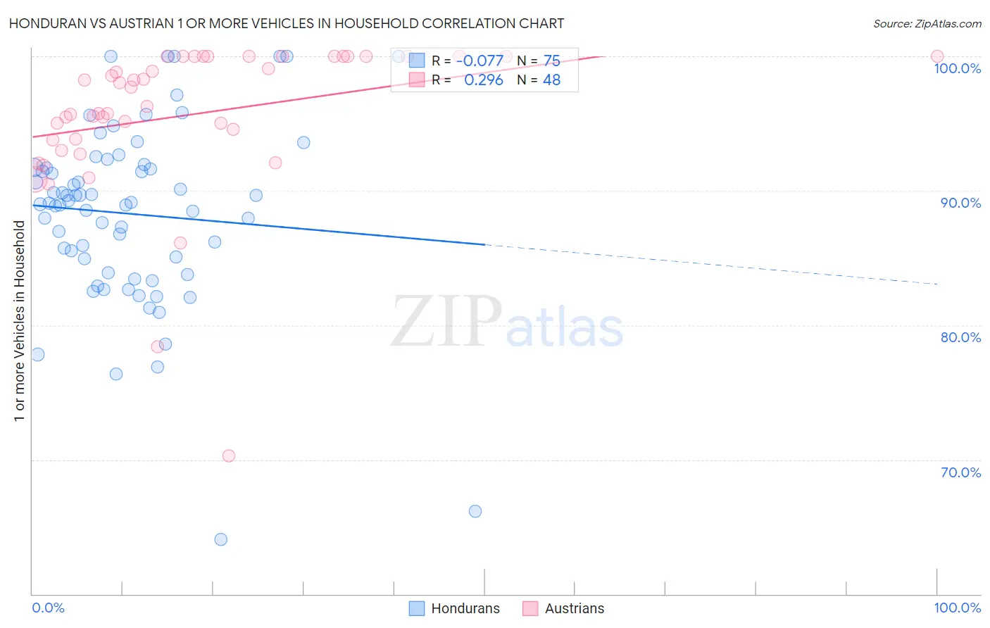 Honduran vs Austrian 1 or more Vehicles in Household