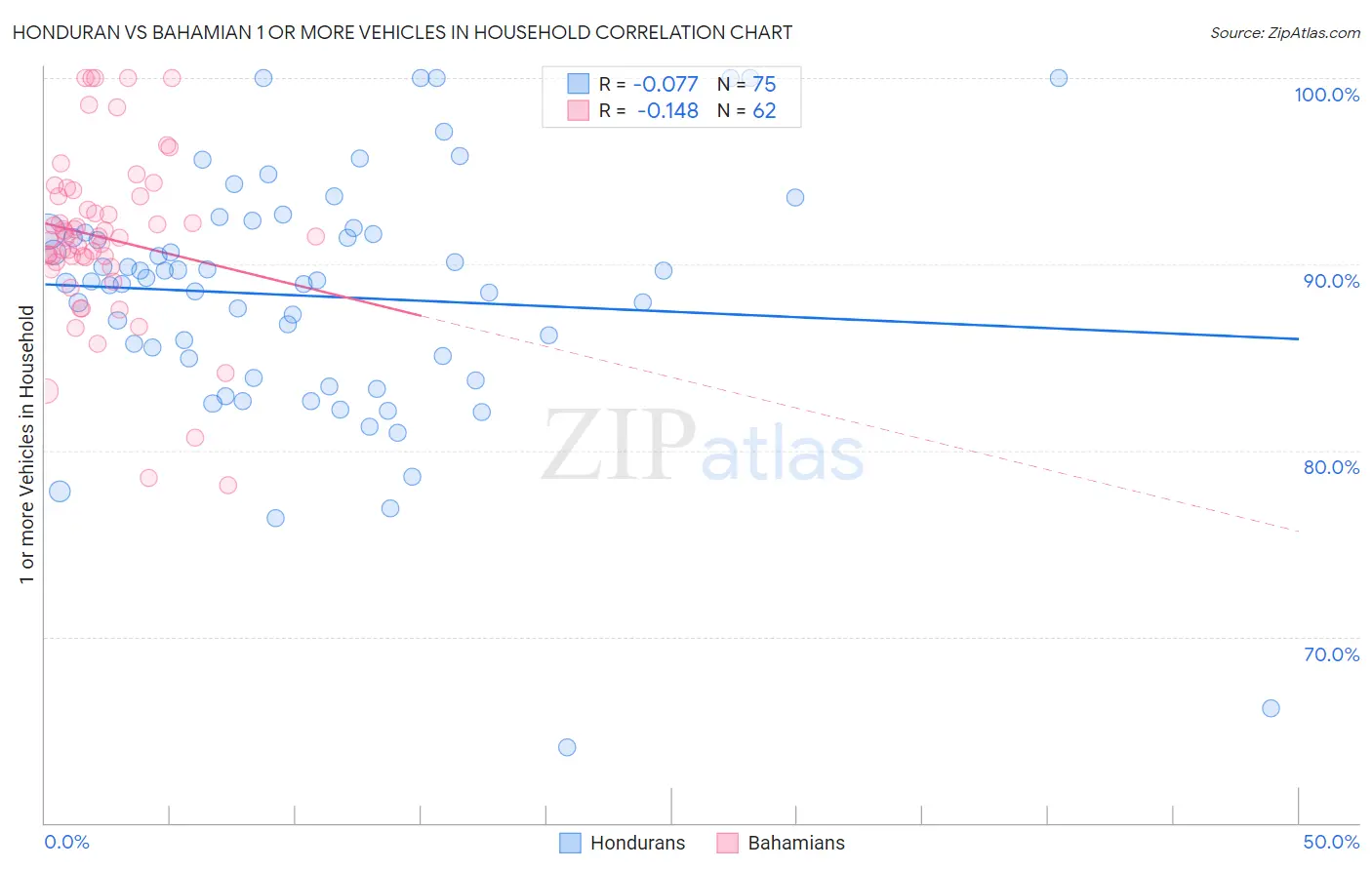 Honduran vs Bahamian 1 or more Vehicles in Household