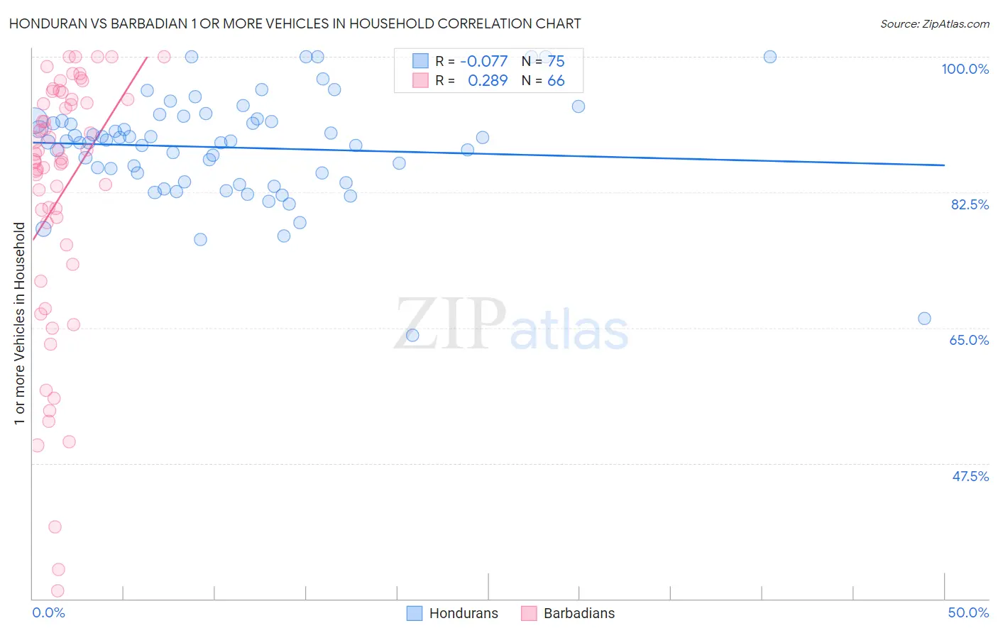 Honduran vs Barbadian 1 or more Vehicles in Household
