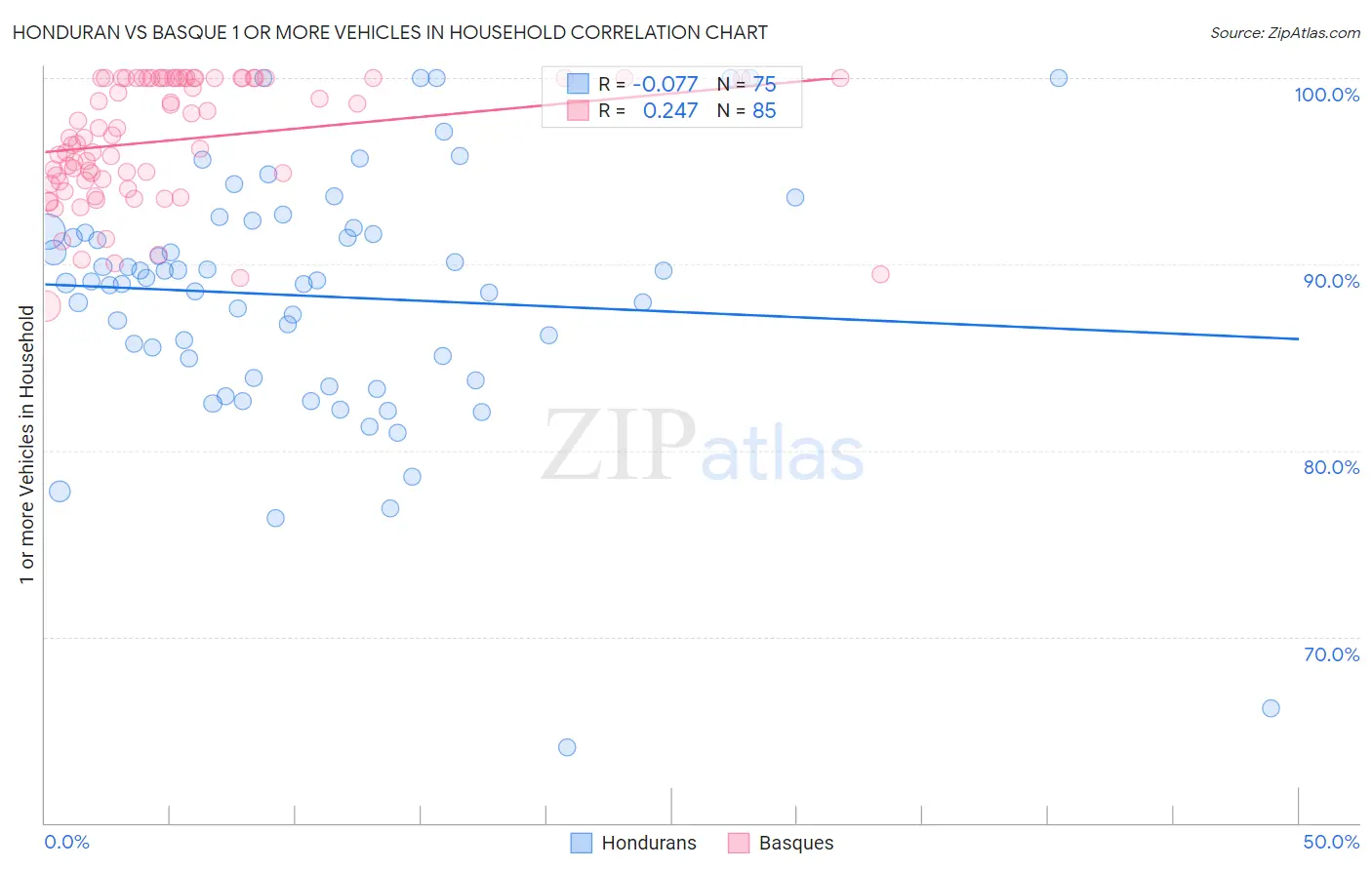 Honduran vs Basque 1 or more Vehicles in Household