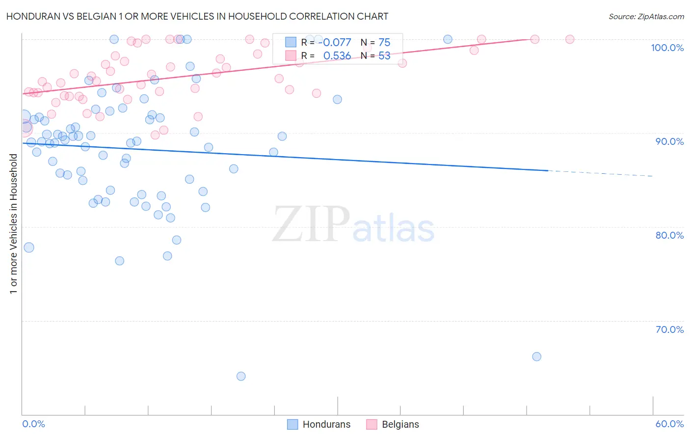Honduran vs Belgian 1 or more Vehicles in Household