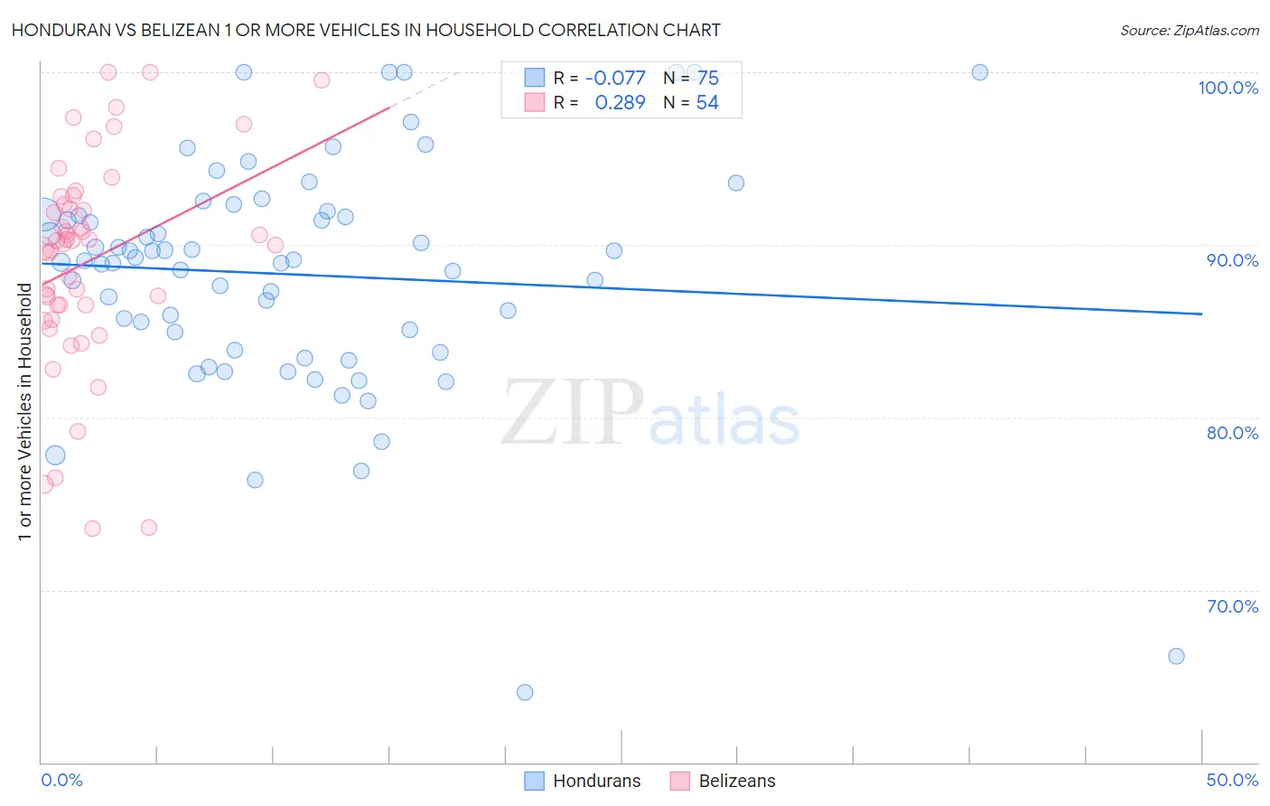 Honduran vs Belizean 1 or more Vehicles in Household