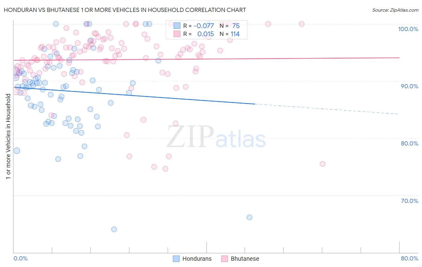 Honduran vs Bhutanese 1 or more Vehicles in Household