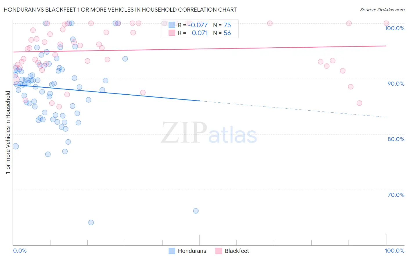 Honduran vs Blackfeet 1 or more Vehicles in Household